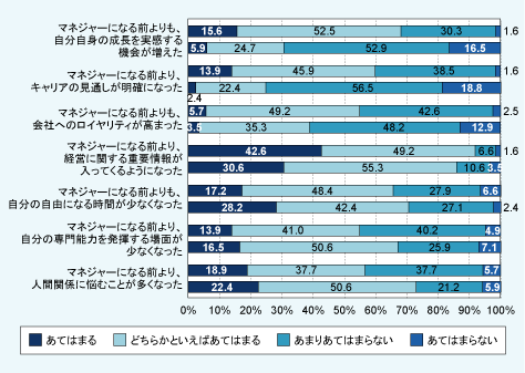 図表04　マネジャーの仕事に対する実感（4肢選択）